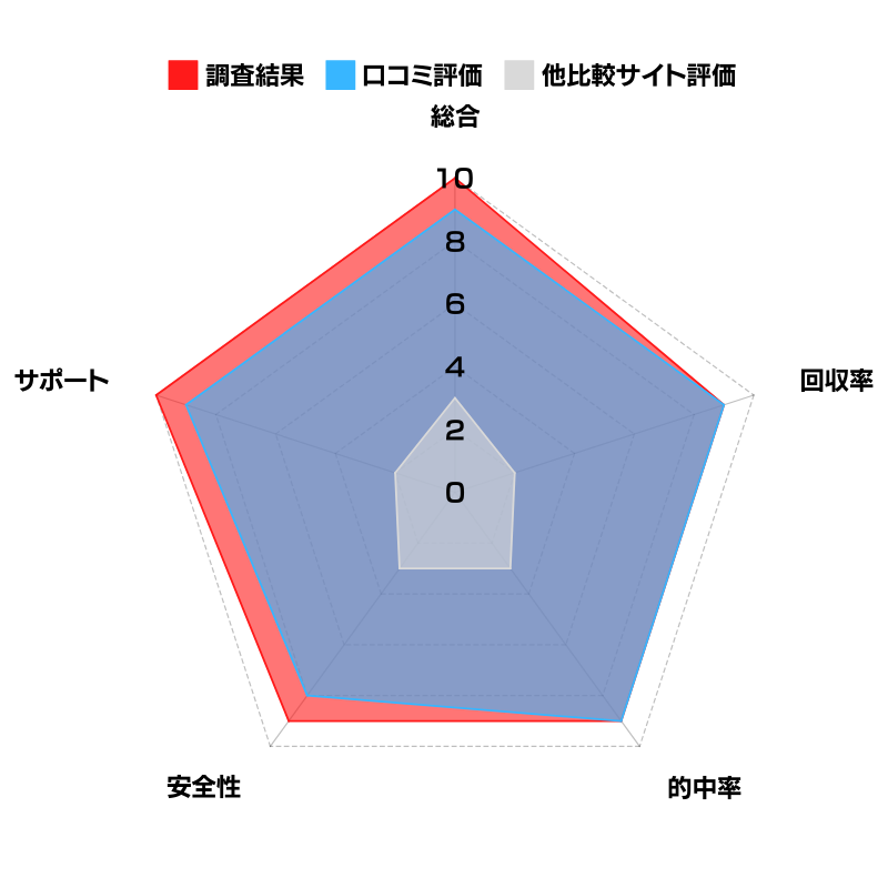 調査結果グラフ